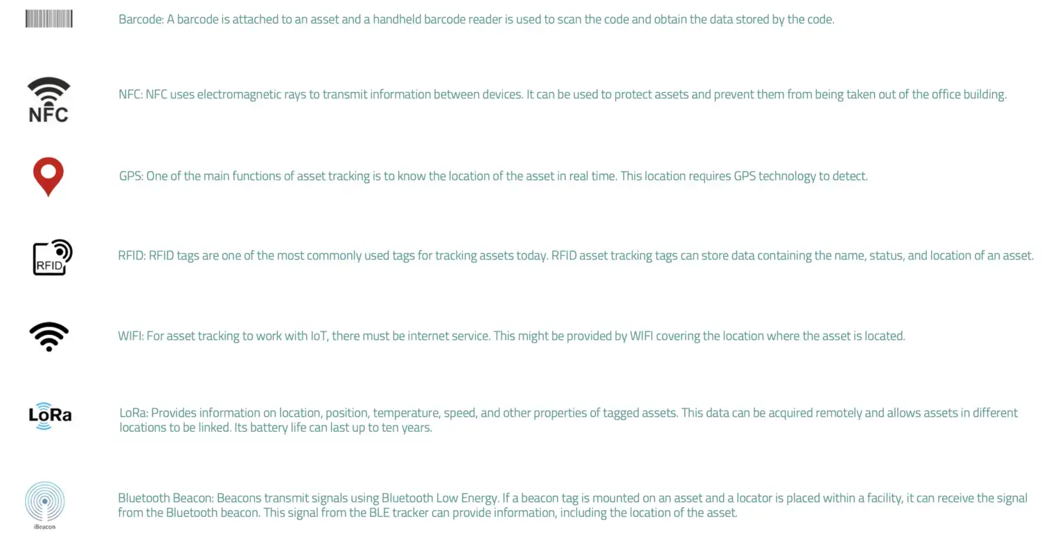 Smart Asset Tracking